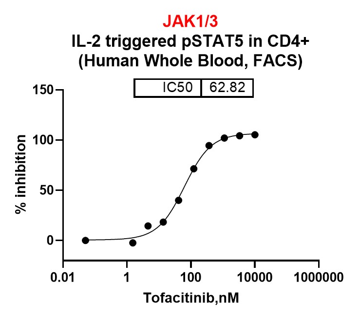 Flow Cytometry