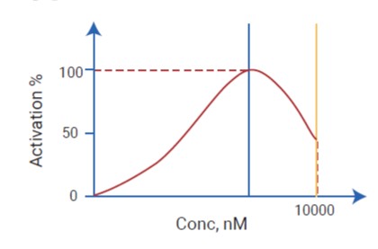 Bell-shaped Curve