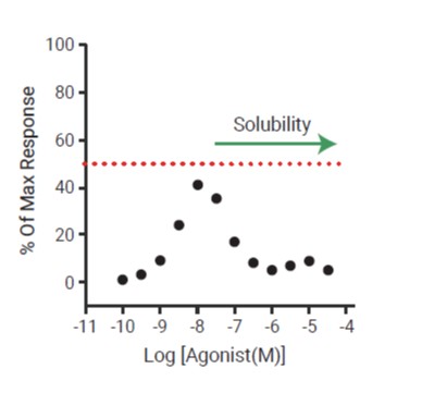 Solubility Limitation