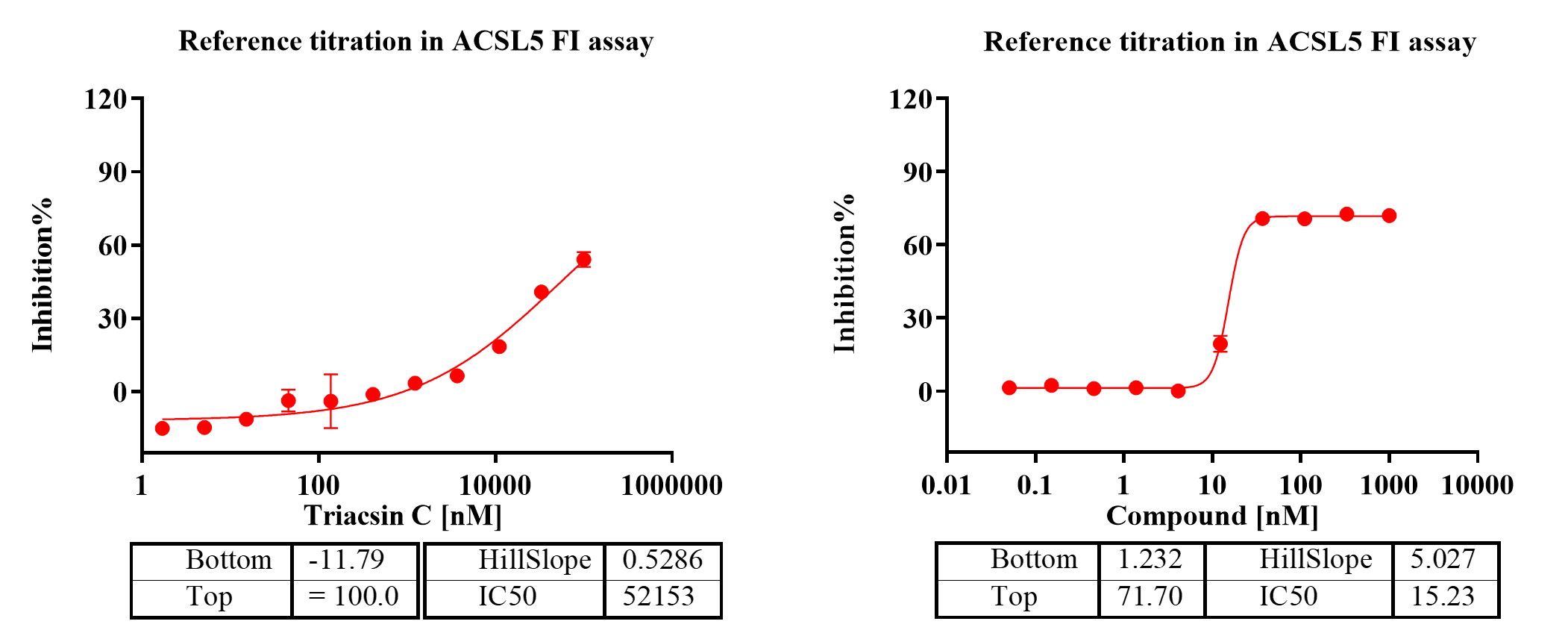 ACSL5 Assay Data