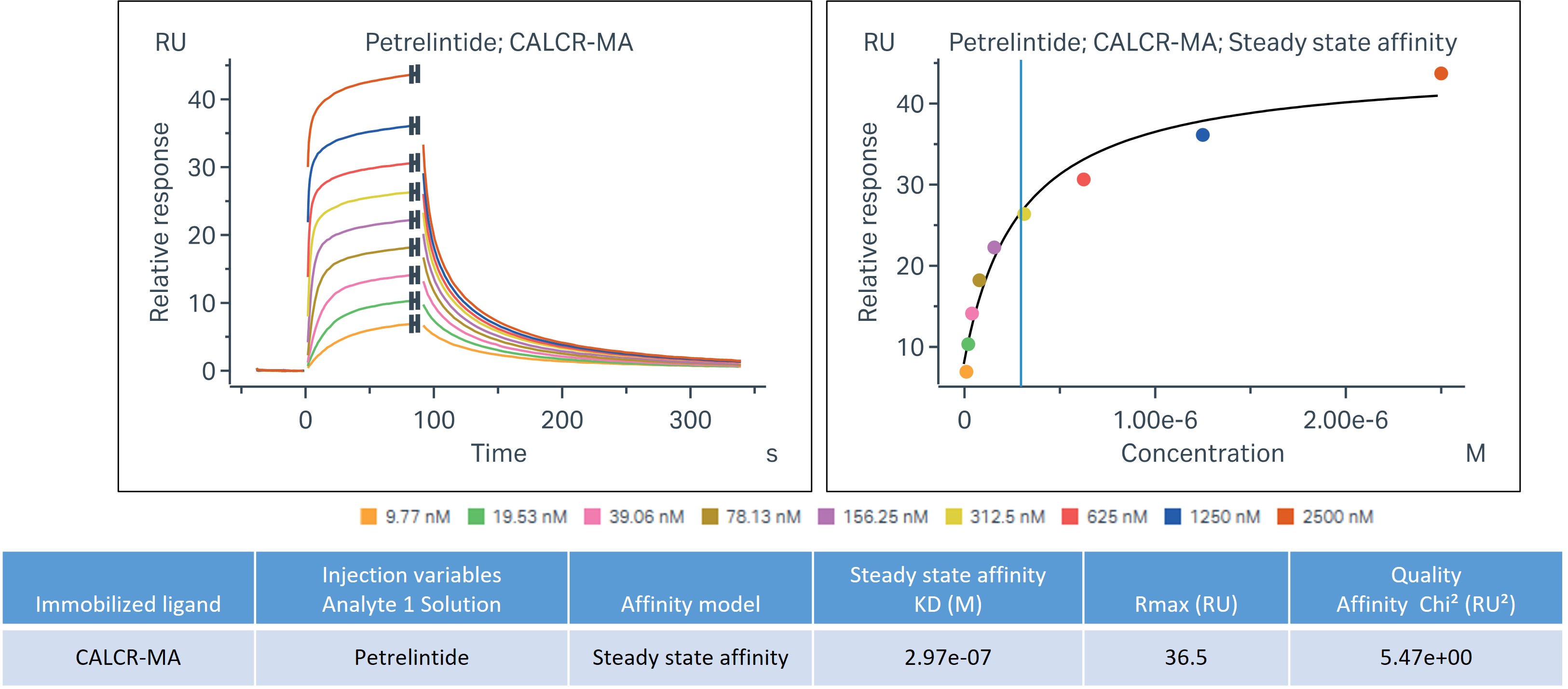 Representative steady-state SPR data using a reference peptide on CALCR
