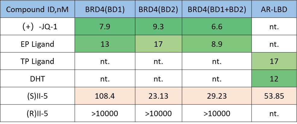 Biochemical Summary Table