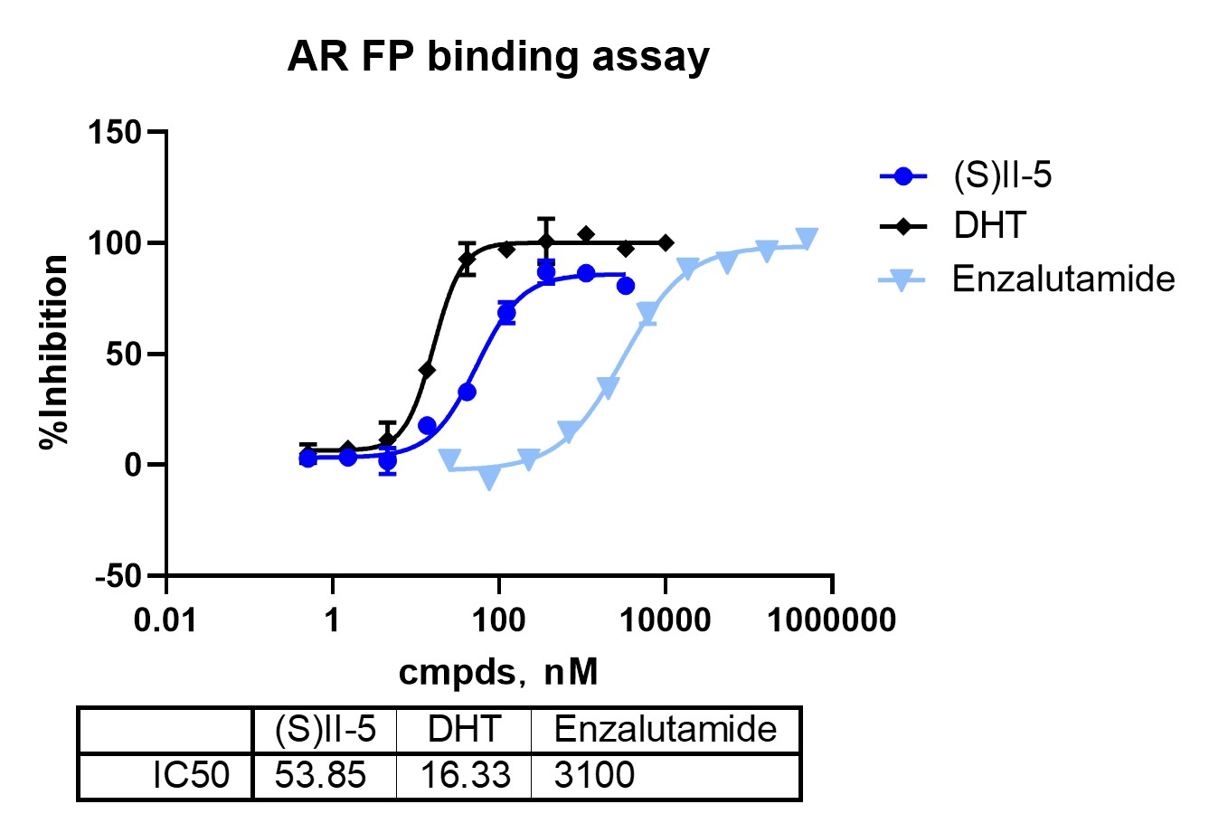 AR FP Binding
