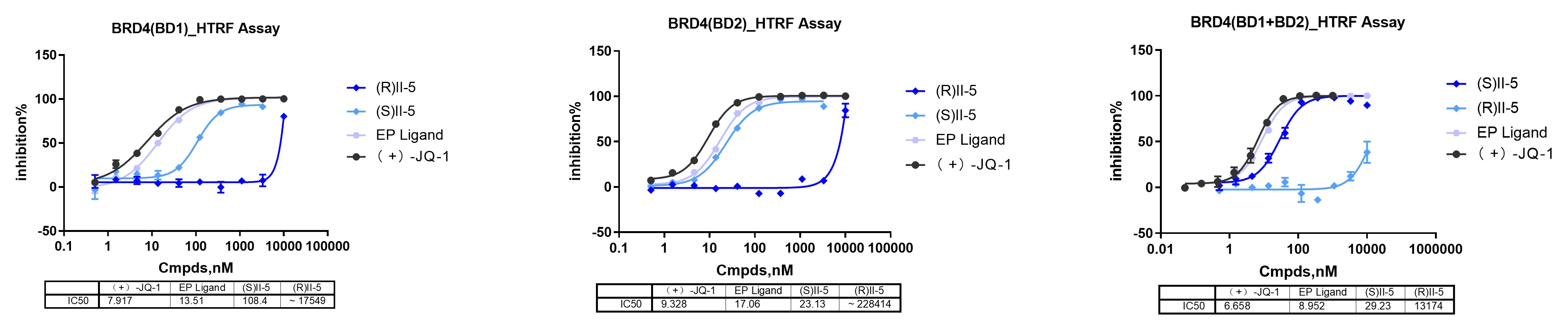BRD4 HTRF Binding