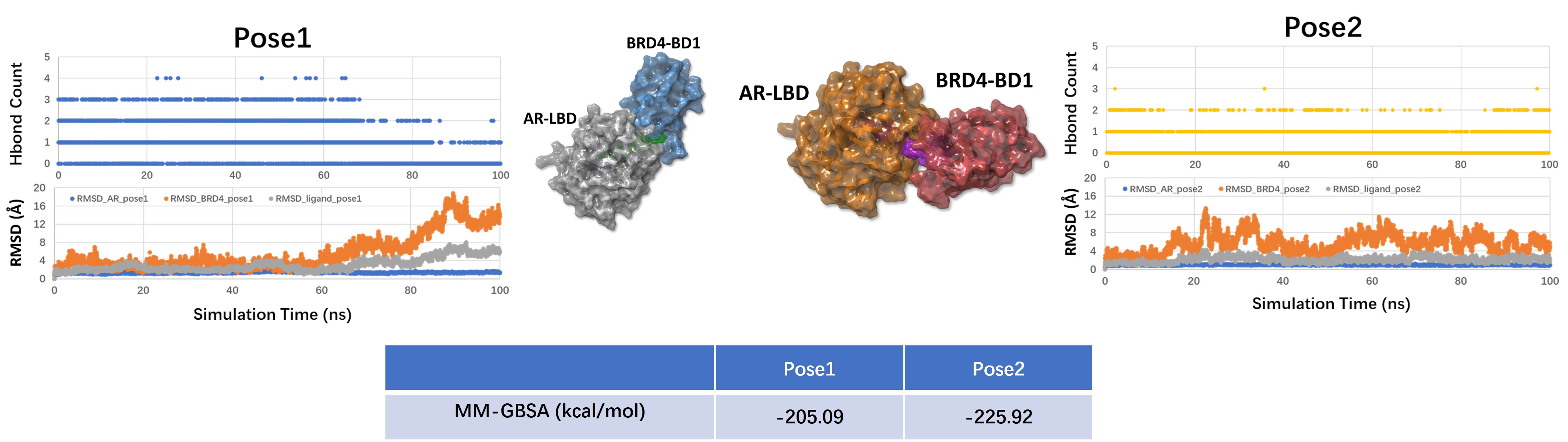 MD and MM-GBSA comparison of two ternary poses