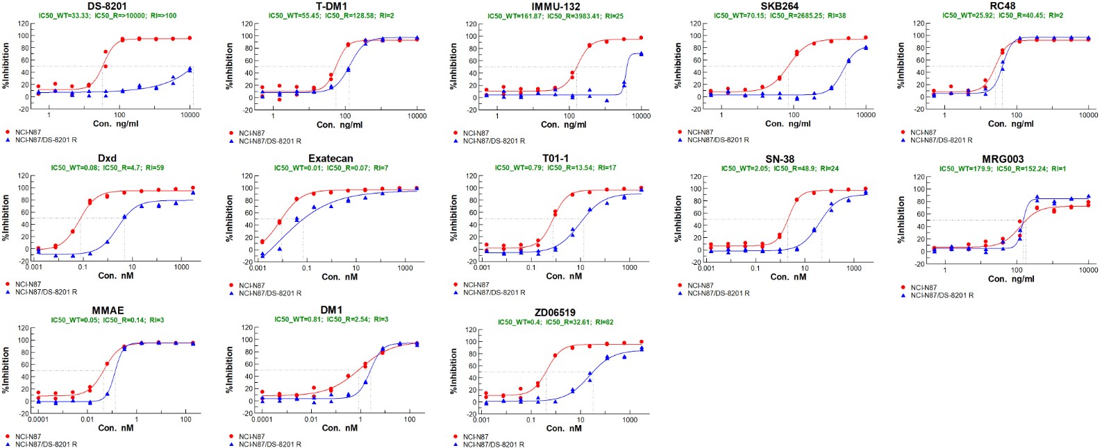 Cross-resistance profiling of NCI-N87 DS-8201-resistant cells
