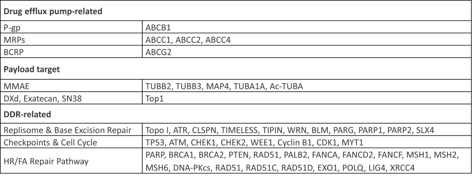 Bioinformatics checklist for ADC and payload resistance analysis