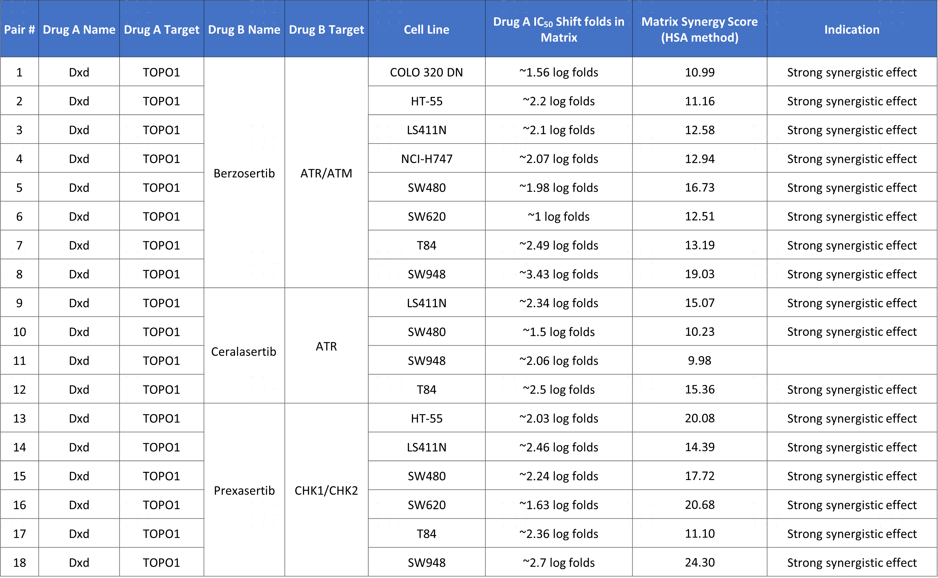 WT CRC cell lines synergy analysis