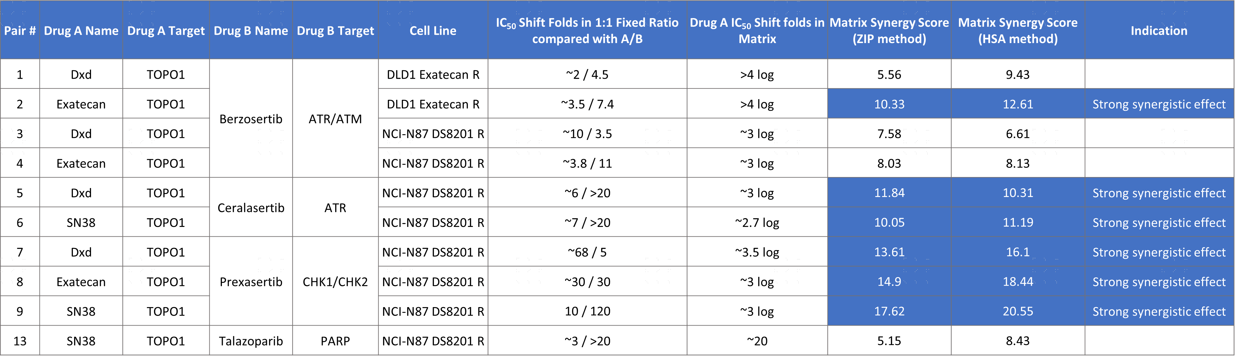 Matrix combination synergy analysis table