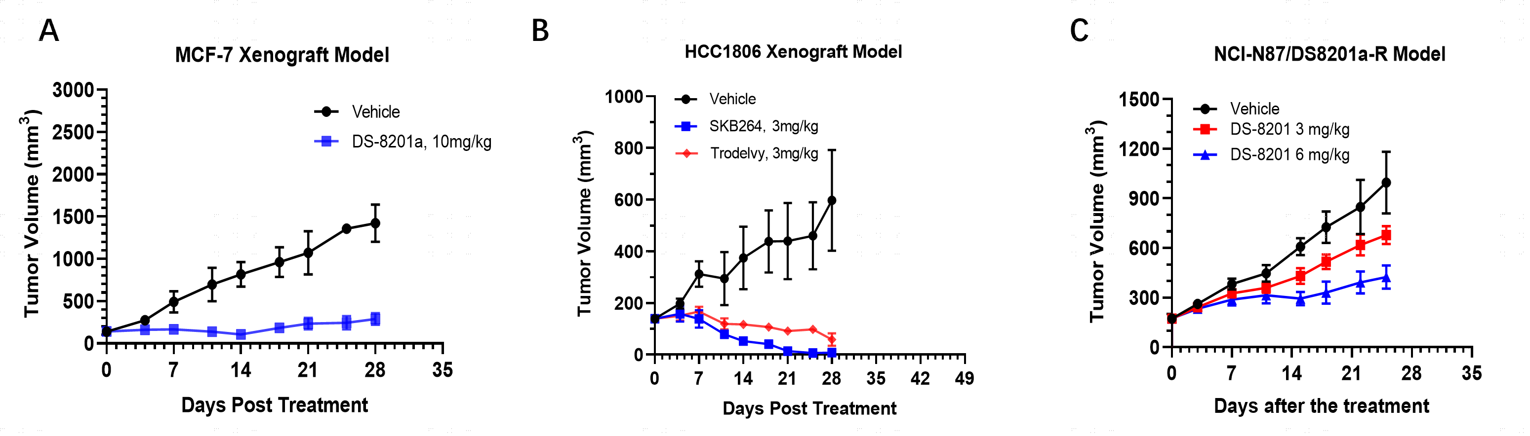 ADC efficacy evaluation in different CDX models