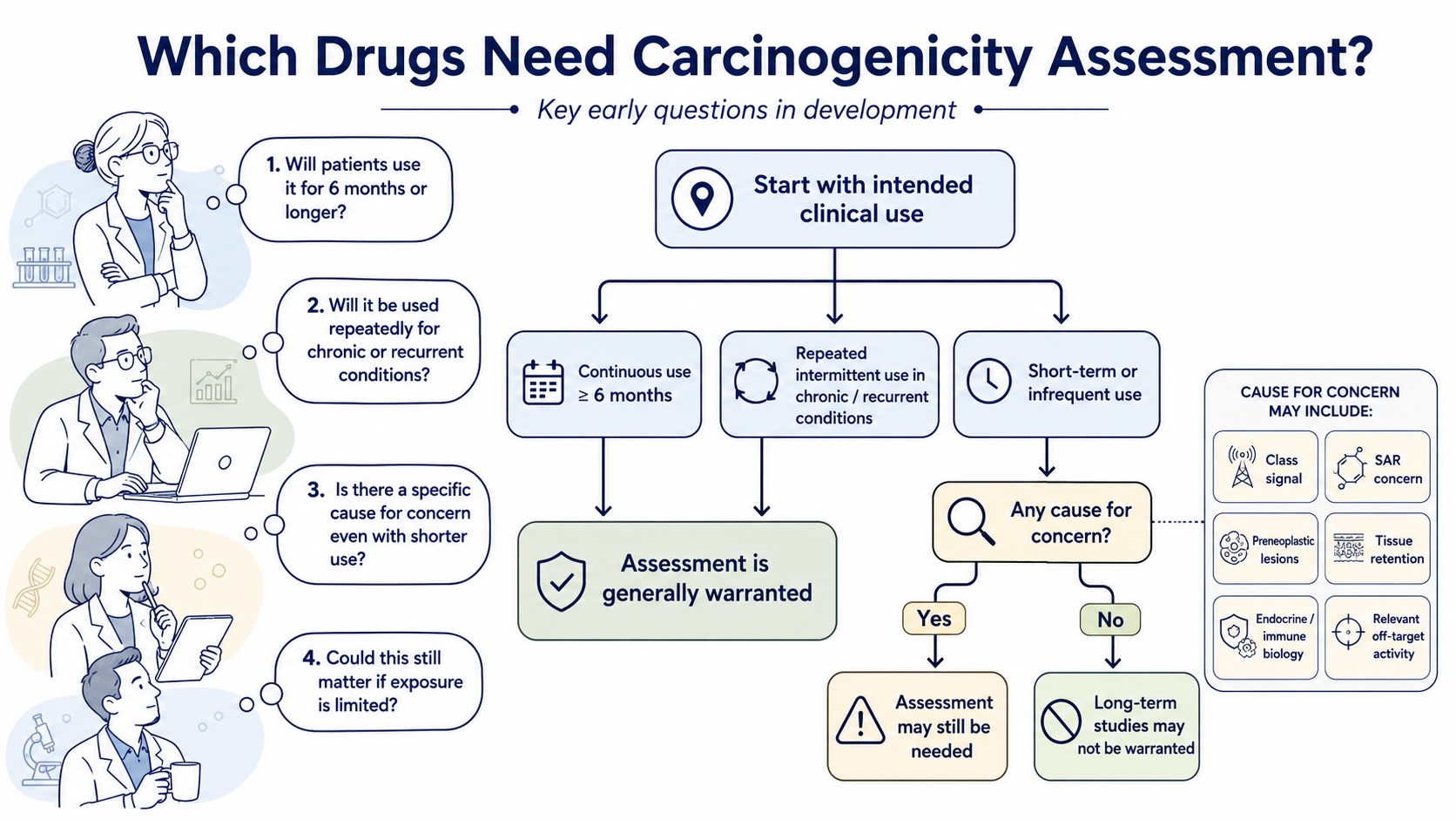 Which Drugs Need Carcinogenicity Assessment? Key early questions in development