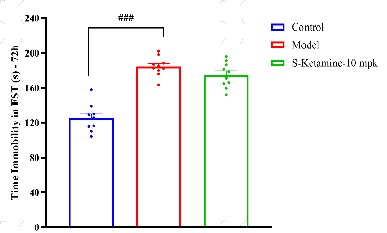 LH model evaluation 72 hours after ketamine administration