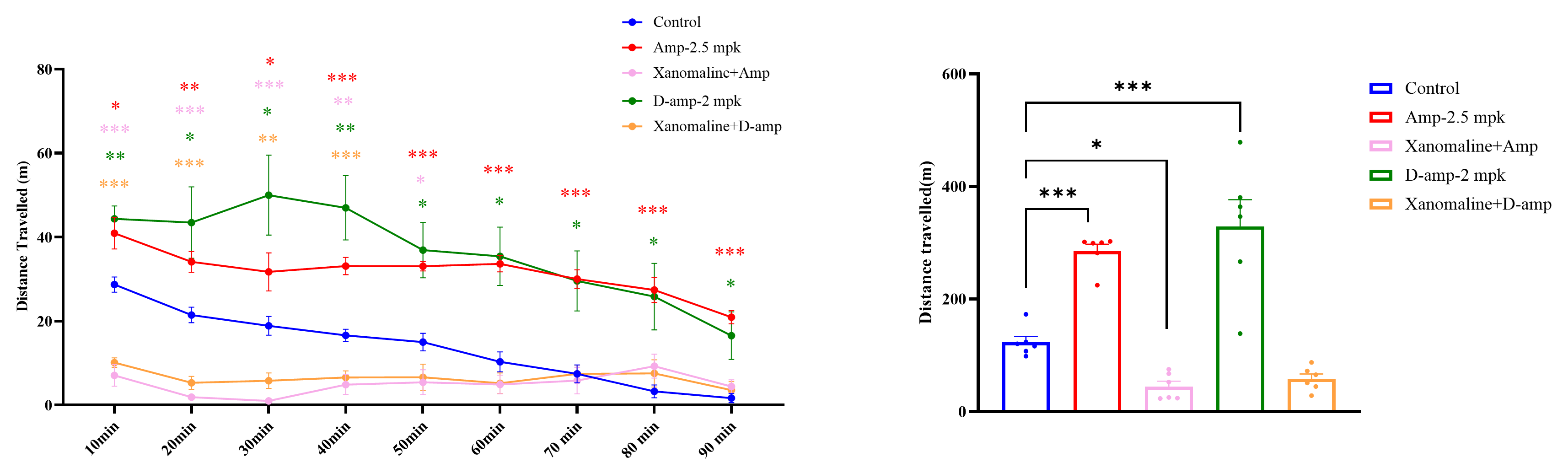 Acute amphetamine model OFT validation with Xanomeline treatment