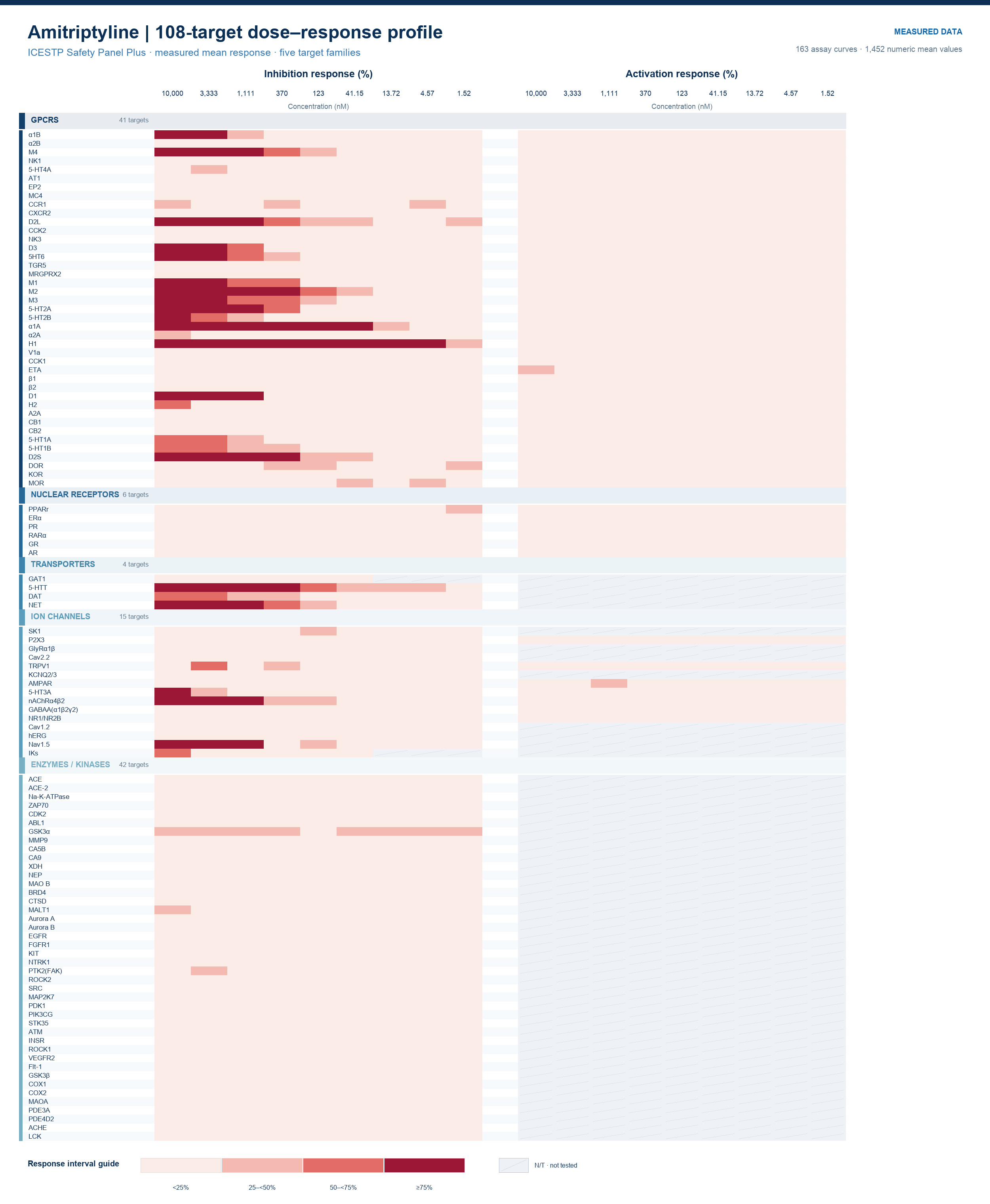 Amitriptyline 108-target dose-response heatmap