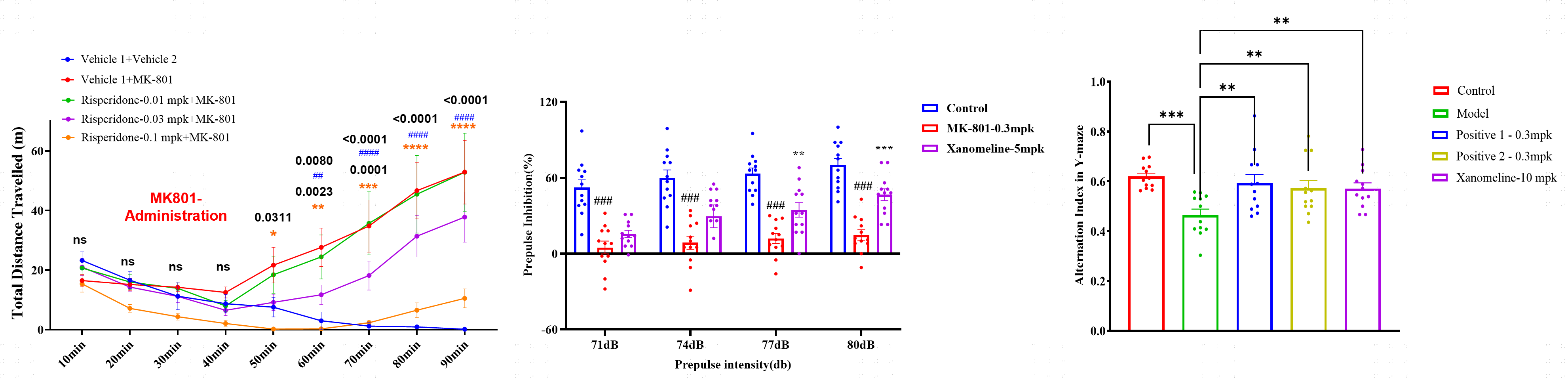 Acute MK-801 model validation across OFT, PPI, and Y-Maze