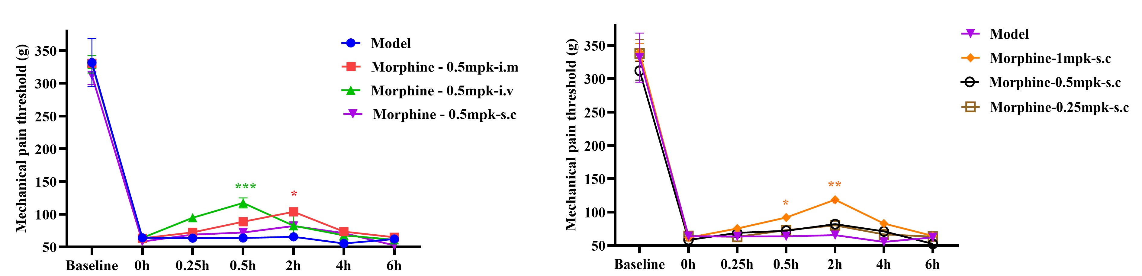 Morphine analgesic efficacy across administration routes