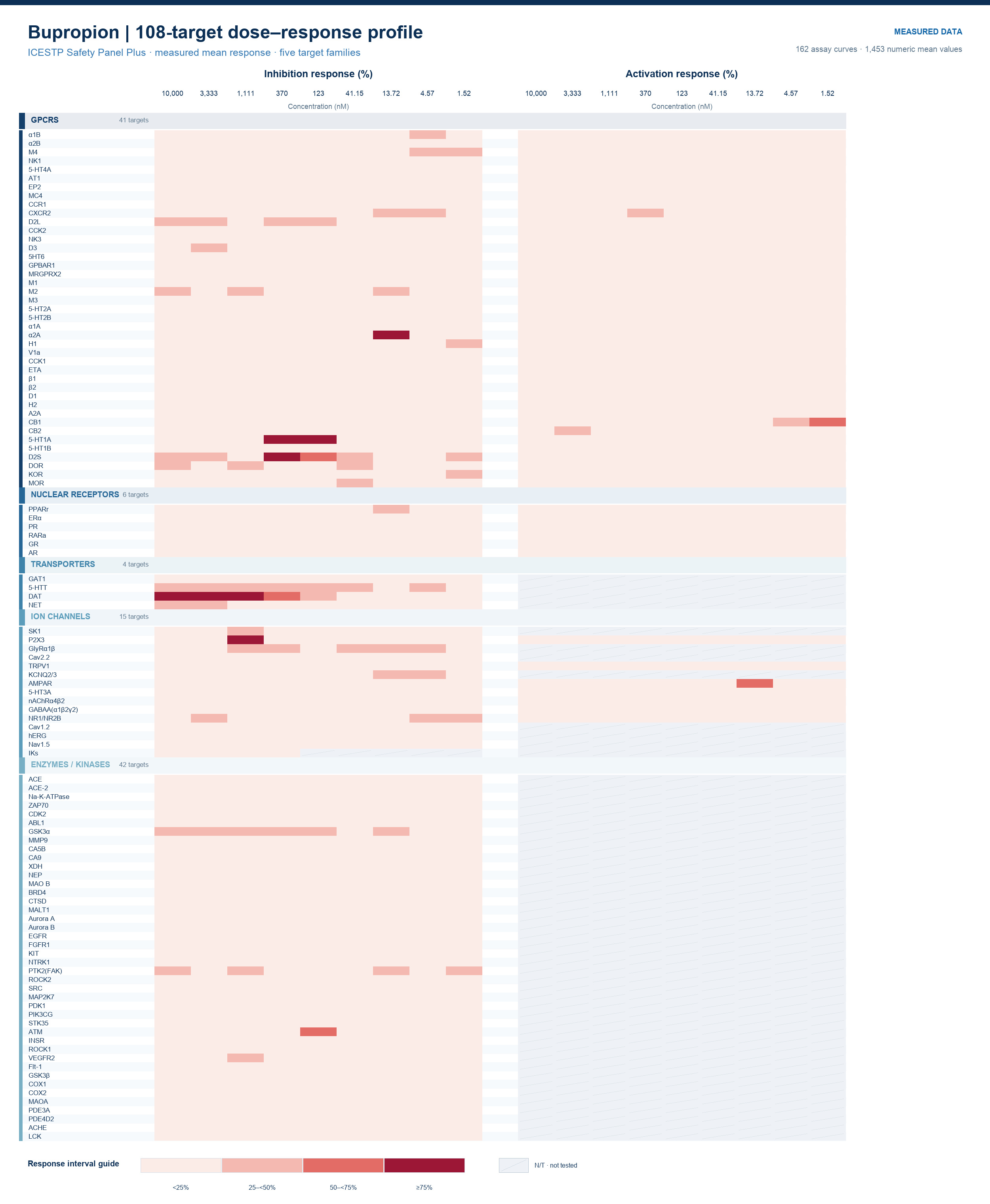 Bupropion 108-target dose-response heatmap
