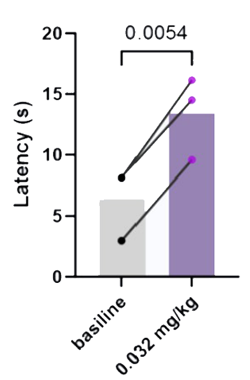 Butorphanol analgesic effect in tail-flick test