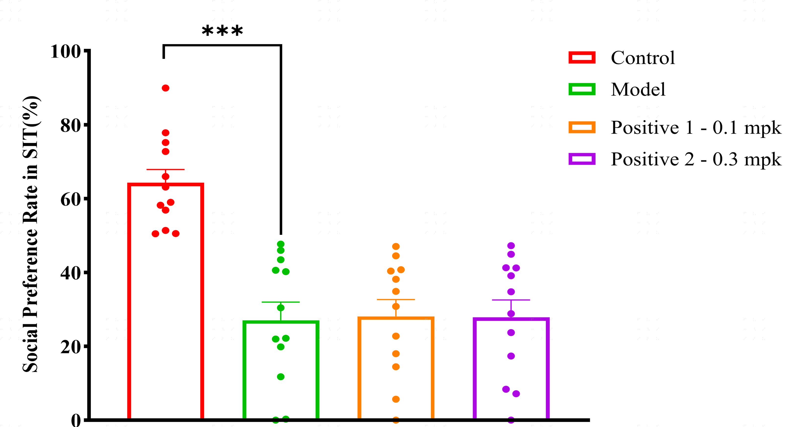 Baseline social interaction deficits and group stratification post-washout