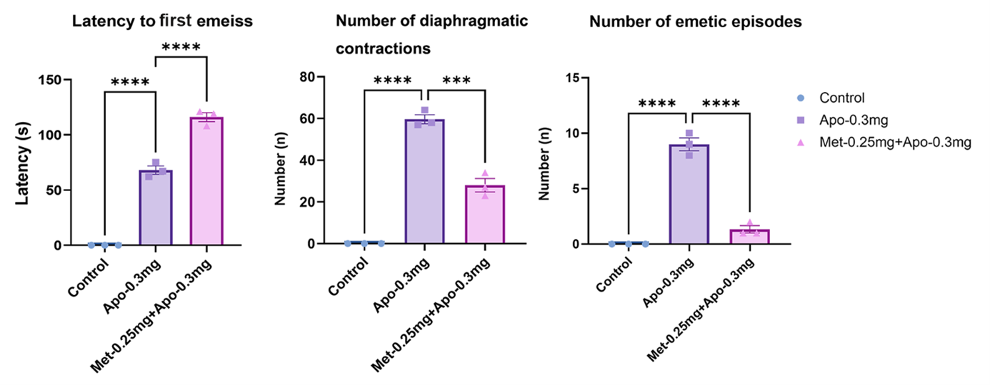 Apomorphine-induced emesis validation data