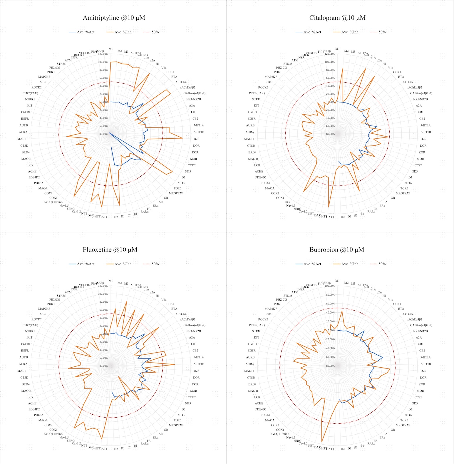 Comparative 108-target functional radar profiles for four antidepressants