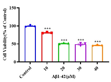 Aβ1-42 concentration optimization via CCK-8 assay