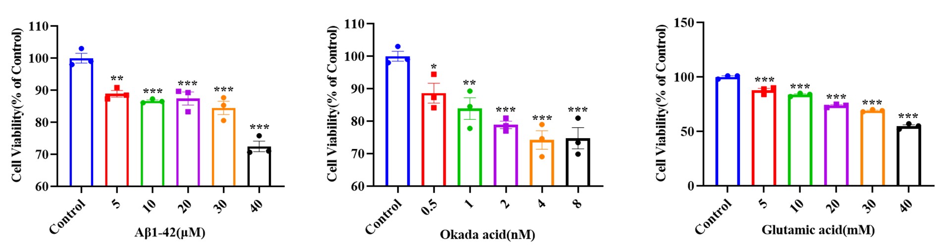 Primary hippocampal neuron model optimization via CCK-8