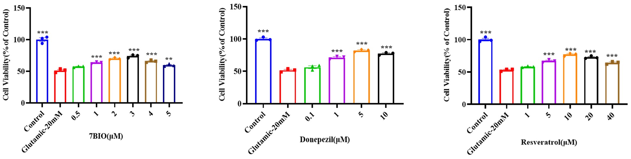 Pharmacological validation of glutamate model with 7-BIO, donepezil, and resveratrol
