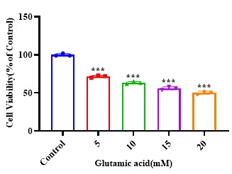 Glutamate concentration optimization via CCK-8 assay