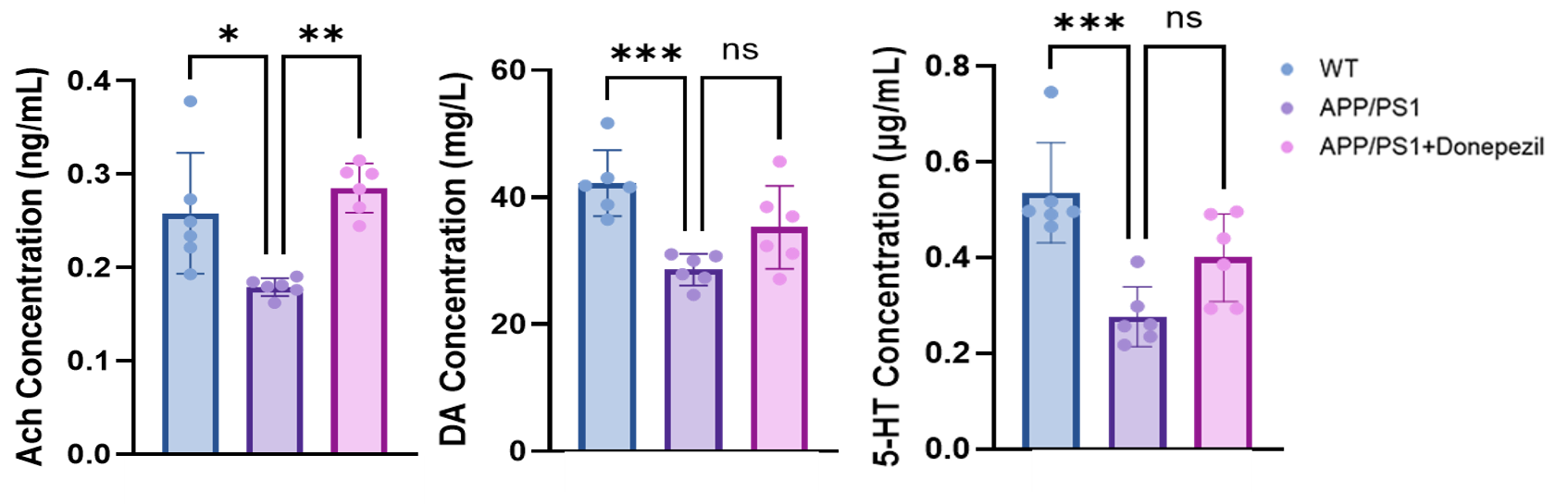 Hippocampal neurotransmitter levels in APP/PS1 model