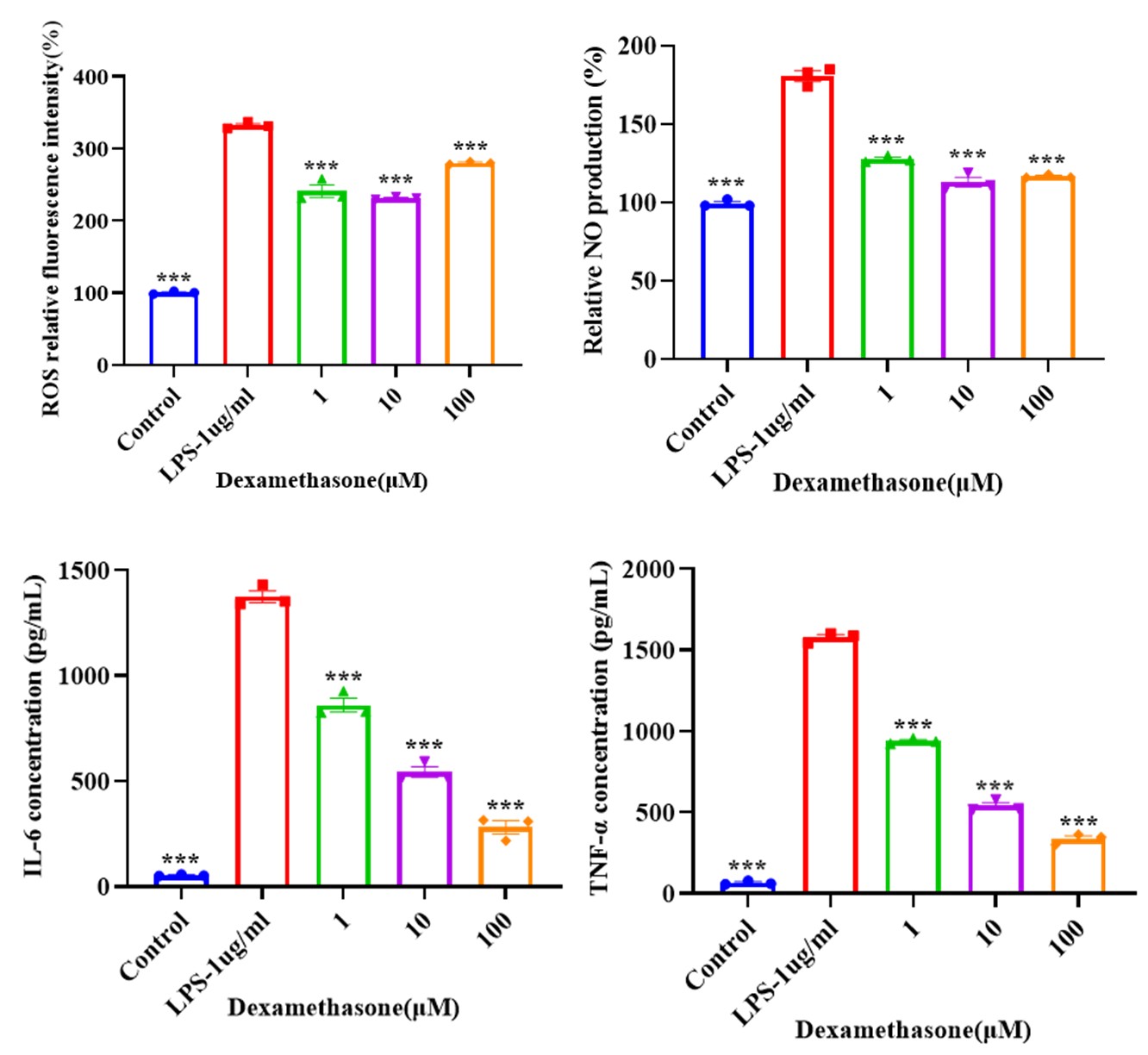 Inflammatory responses in LPS-induced BV2 model