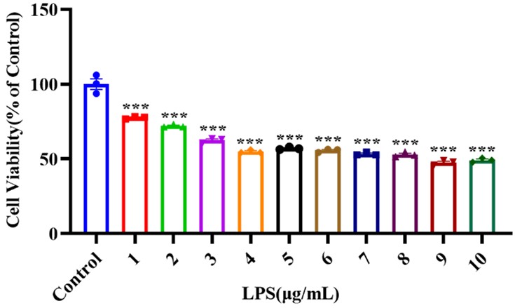 LPS concentration gradient screening in BV2 cells