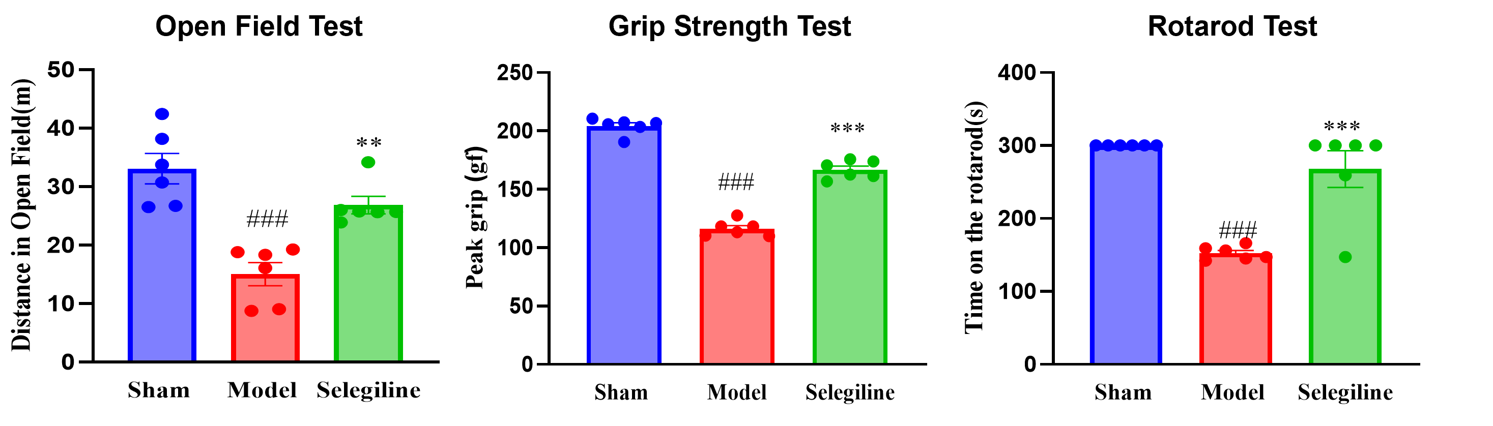 Behavioral characterization with Selegiline treatment